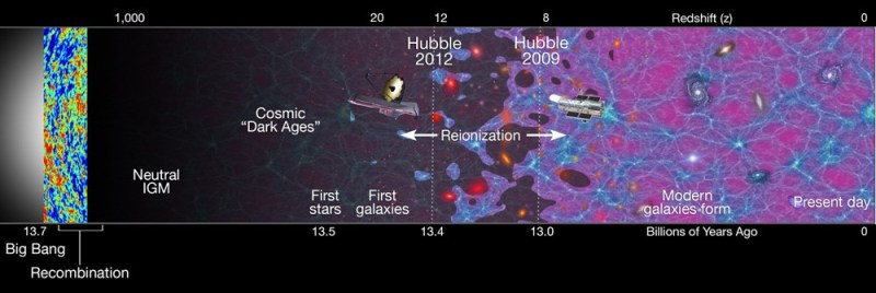 Figure 1: Cosmic timeline illustrated showing redshift across the top, and ‘lookback’ time to the big bang along the bottom. Credit: m.caltech.edu/file/6861