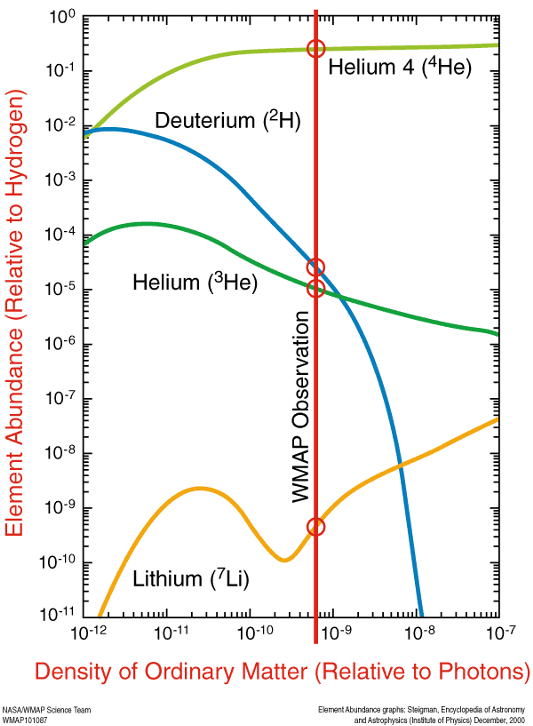 Figure 2: The alleged evolution of the light elements in the early universe. Density of Ordinary Matter is a proxy for time because, according to the theory, as the universe expands that density essentially decreases. The vertical red bar indicates the limit that the WMAP CMB observations can ‘see’.