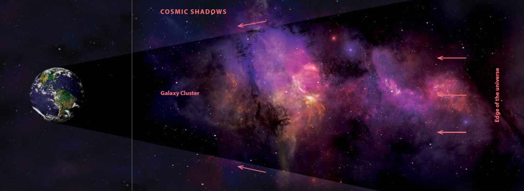 Figure 2: CMB radiation should cast a shadow in the foreground of galaxy clusters, but it does not.