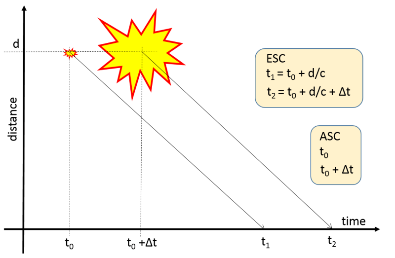 Figure 4: Graphical representation of when a supernova and its remnant are observed at Earth