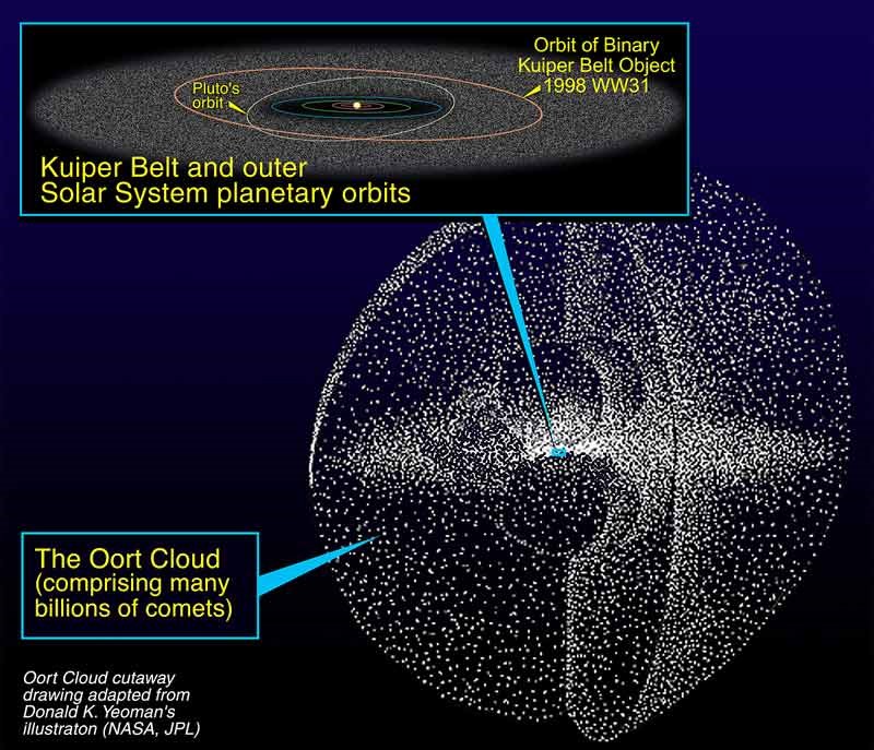 Oort cloud and Kuiper belt Credit: NASA and A. Feild (Space Telescope Science Institute)