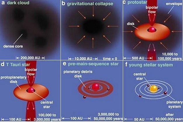 Figure 3: The telling of the story of star formation (Source: Spitzer Science Center. See Ref. 3.).