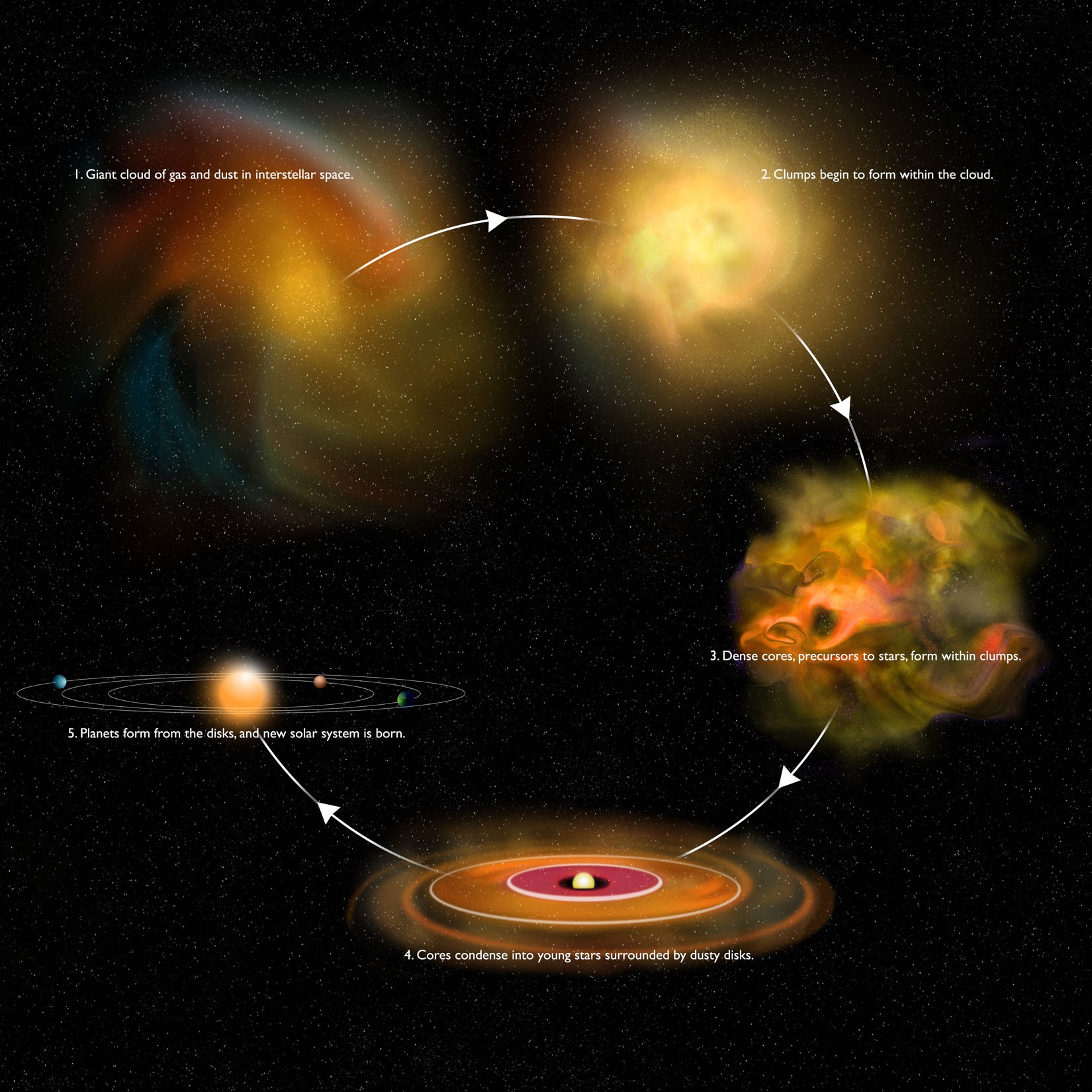 solar sytem formation
