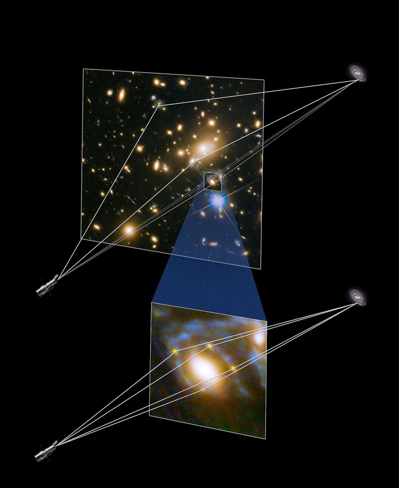 This illustration shows how four different images of the same supernova were created when its light was distorted and magnified by the huge galaxy cluster MACS J1149+2223 in front of it. The light has been magnified and distorted due to gravitational lensing and as a result the images are arranged around the elliptical galaxy in a formation known as an Einstein cross. The massive galaxy cluster focuses the supernova light along at least three separate paths, and then when one of those light paths happens to be precisely aligned with a single elliptical galaxy within the cluster, a secondary lensing effect occurs. The dark matter associated with the elliptical galaxy bends and refocuses the light into four more paths, generating the rare Einstein cross pattern that the team observed.