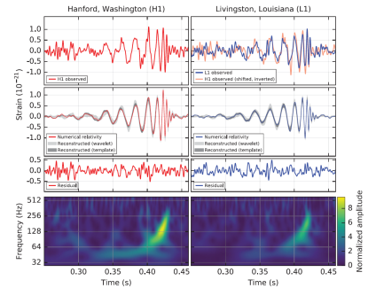 Figure 1: The gravitational-wave event GW150914 observed by the LIGO Hanford (H1, left column panels) and Livingston (L1, right column panels) detectors. Times are shown relative to 14 September 2015 at 09:50:45 UTC. For visualization, all time series are filtered with a 35–350 Hz bandpass filter to suppress large fluctuations outside the detectors’ most sensitive frequency band, and band-reject filters to remove the strong instrumental spectral lines. Top row, left: H1 strain. Top row, right: L1 strain. GW150914 arrived first at L1 and 6.9 ms later at H1; for a visual comparison, the H1 data are also shown, shifted in time by this amount and inverted (to account for the detectors’ relative orientations). Second row: Gravitational-wave strain projected onto each detector in the 35–350 Hz band. Solid lines show a numerical relativity waveform for a system with parameters consistent with those recovered from GW150914 confirmed to 99.9% by an independent calculation (details in original). Shaded areas show 90% credible regions for two independent waveform reconstructions. One (dark gray) models the signal using binary black hole template waveforms. The other (light gray) does not use an astrophysical model, but instead calculates the strain signal as a linear combination of sine-Gaussian wavelets. These reconstructions have a 94% overlap. Third row: Residuals after subtracting the filtered numerical relativity waveform from the filtered detector time series. Bottom row: A time-frequency representation of the strain data, showing the signal frequency increasing over time. (Caption edited from the original, Ref. 6)