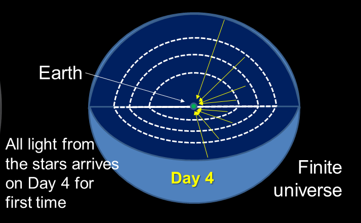 Figure 1: A finite near galactocentric universe is shown with the earth near the centre. Light from all galaxies and stars arrives sometime during Day 4 of Creation week for the first time. Under the ASC model, to a hypothetical earth-bound observer the creation of stars was timed by when their light first arrived at the earth.