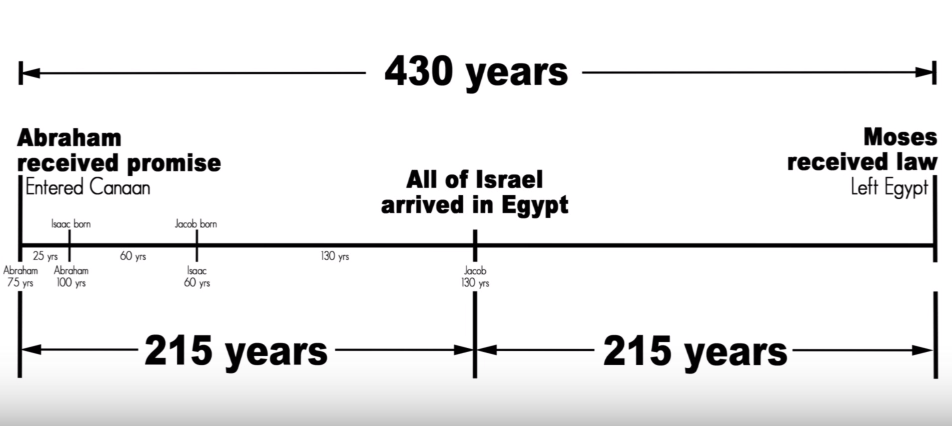 430 year timing