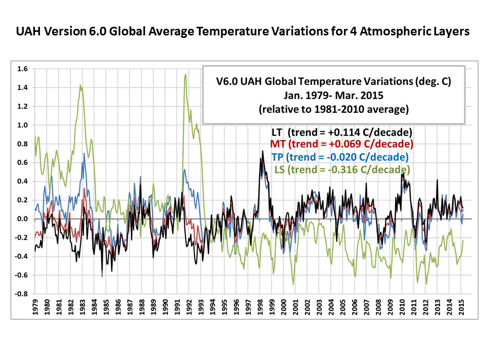 Global Atmospheric Temperature&nbsp;Trends