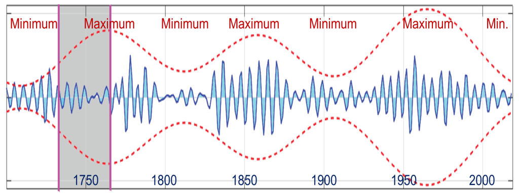 AI Used to Predict the Next Sunspot Cycles: Low Solar Activity Until&nbsp;2050