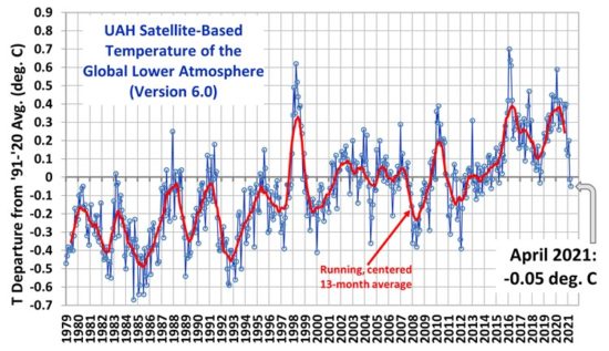 Latest Global Temperature&nbsp;Data
