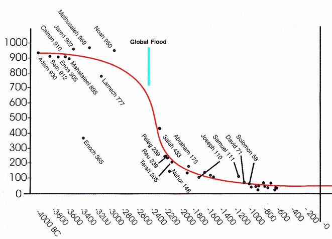 Ancient Human Longevity and Its Rapid&nbsp;Decline